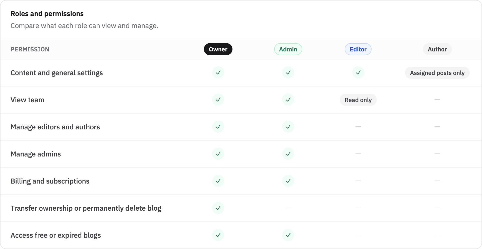 A role comparison table showing the permissions available to Owners, Admins, Editors, and Authors